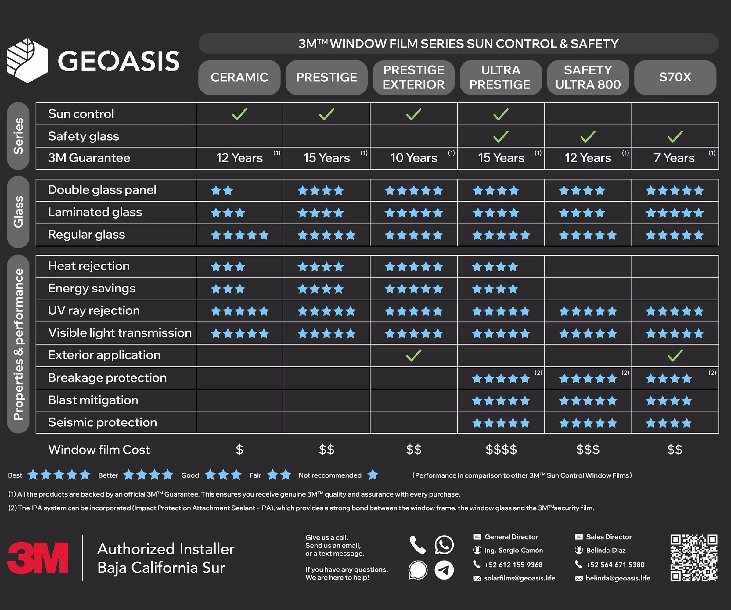 3M window film series comparison chart
